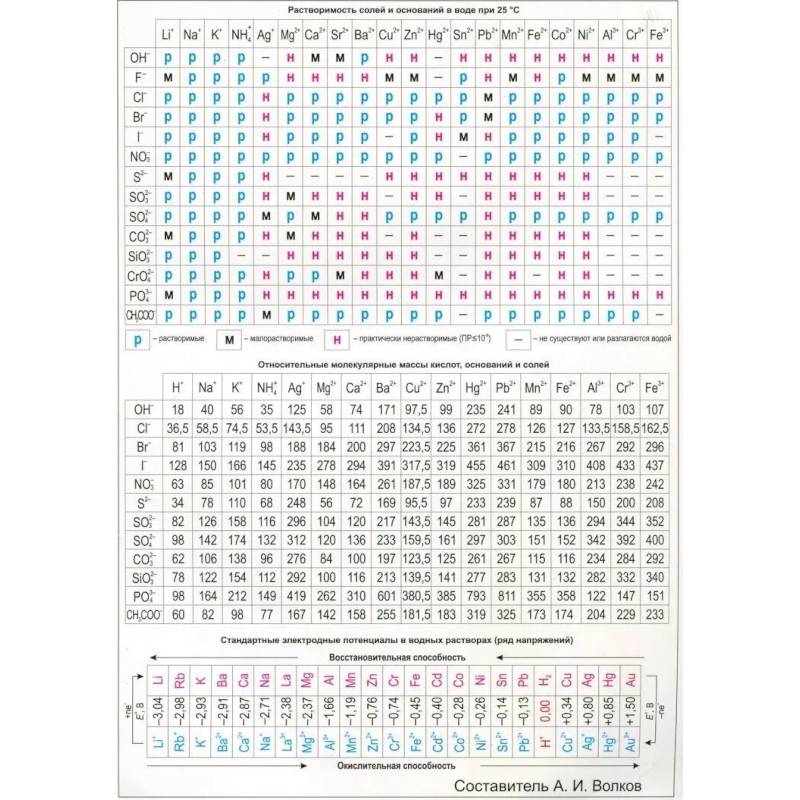 Таблица Менделеева